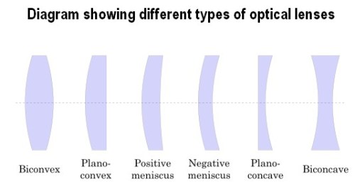 What is optical lens?